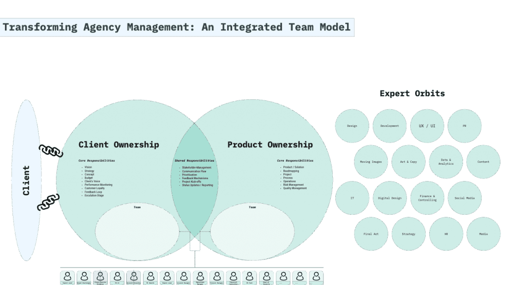 Agile Transformation in a German Creative Agency Network